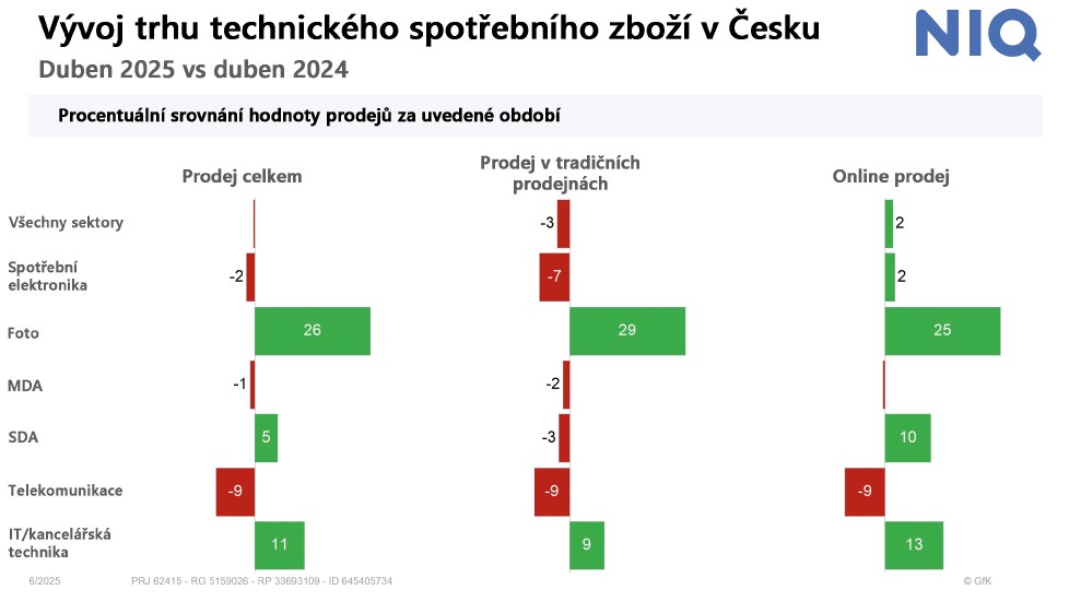 Jako den a noc. Sektory malých a velkých spotřebičů procházejí zcela odlišným vývojem